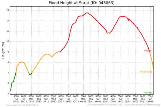 Flood Height Graph - 2011 Surat